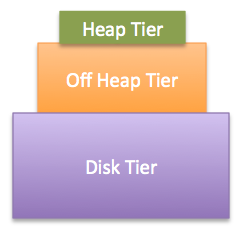 Tiers hierarchy