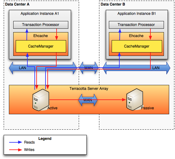 Built-in Terracotta Active/Passive WAN Replication