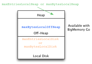 Ehcache Data Tiers and Sizing Attributes